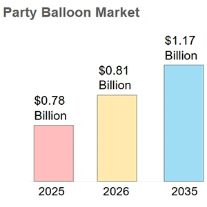 Analyse av Party Balloon Market Størrelse og Vekst